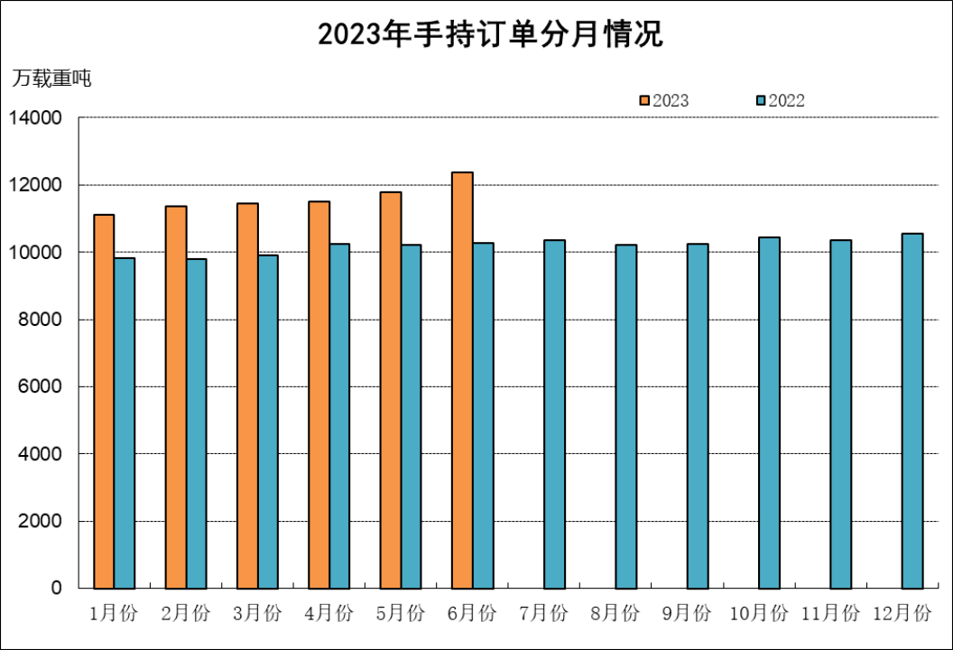數據|2023年上半年船舶工業經濟運行分析537
