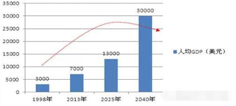中國房地產未來30年的7大趨勢