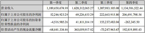 傳化股份發布2015年年報