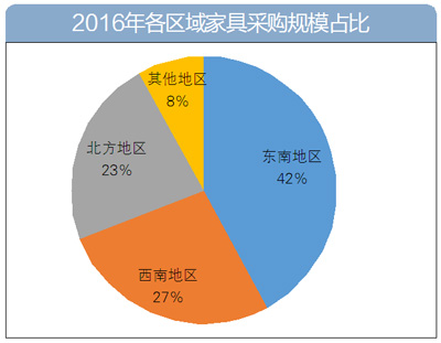 2016年家具采購數據大盤點:家具采購額逾60億