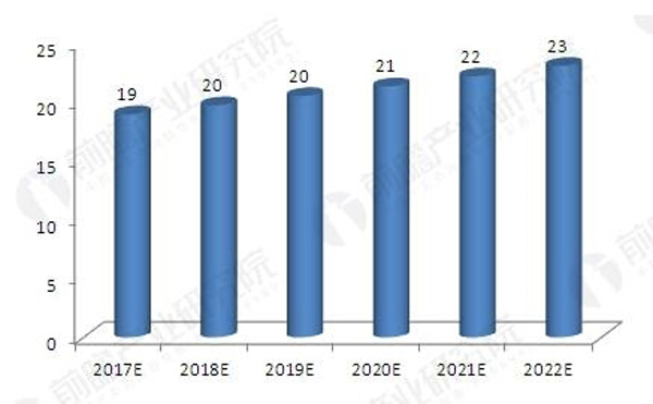 2017-2022年我國維修市場汽車涂料需求預測(單位:萬噸)